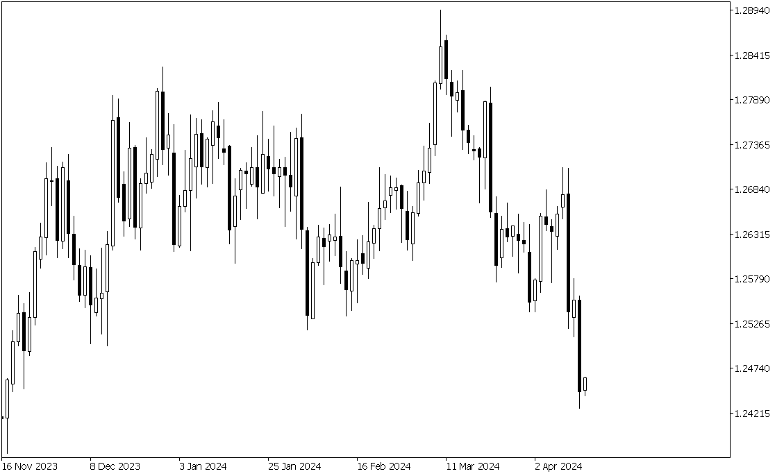 Daily Market Suggestion GBPUSD – 5 November 2024