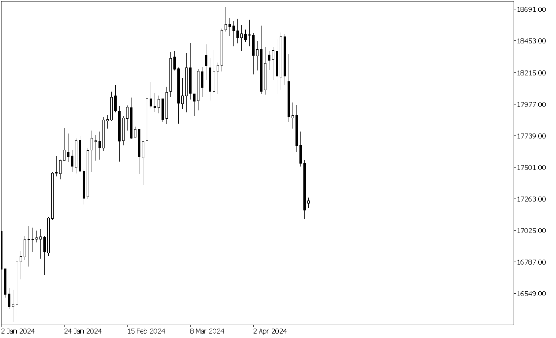 Daily Market Suggestion NASDAQ100 – 5 November 2024