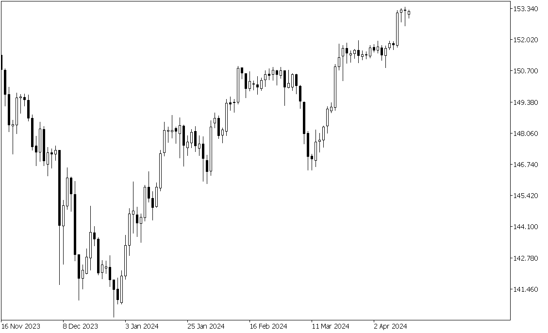 Daily Market Suggestion USDJPY – 5 November 2024