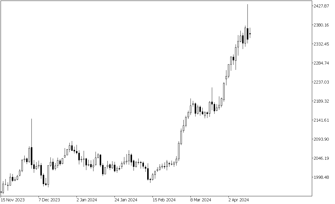 Daily Market Suggestion XAUUSD – 5 November 2024